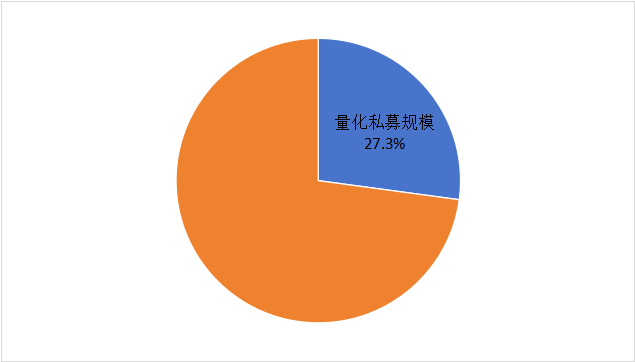 图:量化私募在证券类私募中规模占比情况