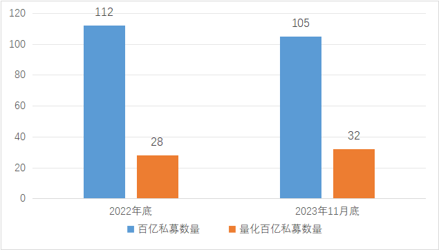 图:2022年底以及2023年11月底百亿量化私募数量及占比情况