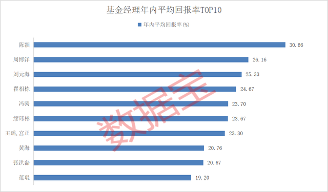 最后决战！6位基金经理参与角逐，年度冠军花落谁家？