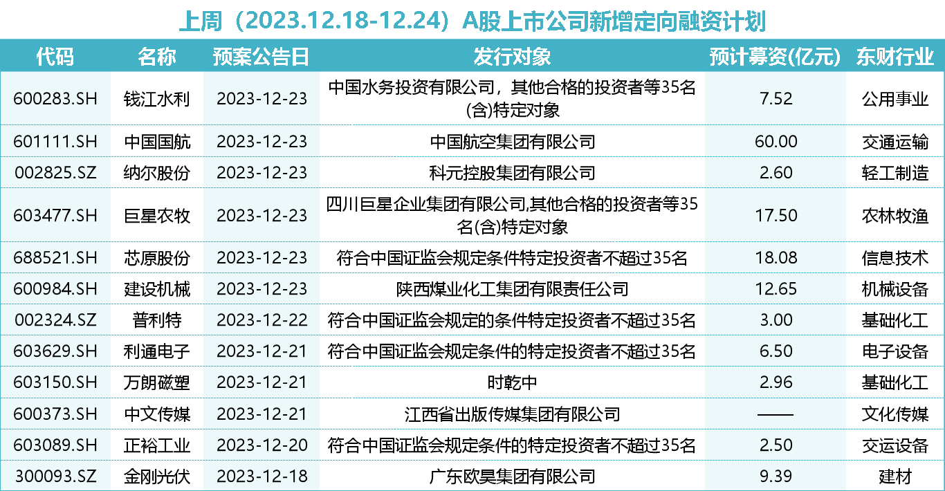 定增市场回暖：中国国航拟A股募资60亿元，启明星辰40亿定增落地