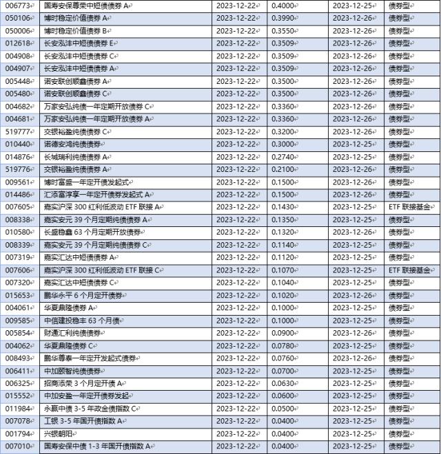 基金早班车丨发行市场回暖，公募备战静待“春暖花开”