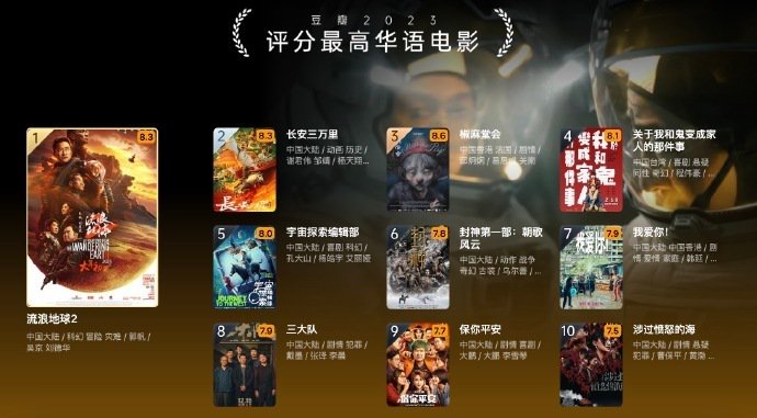 豆瓣2023年度电影榜单来了👇大家2023年都看过哪些呢|豆瓣_新浪新闻