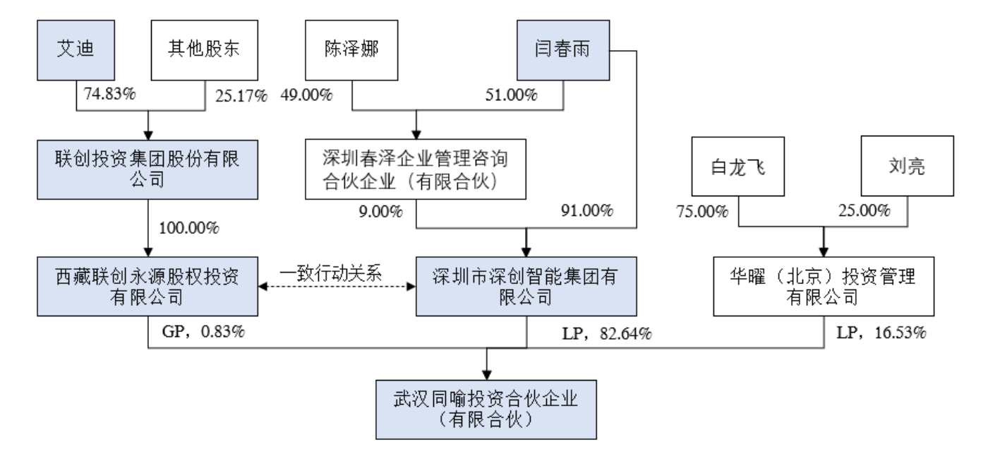 (图:同喻投资股东一览)