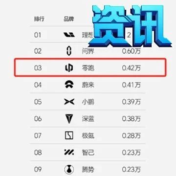 12月新势力最新销量出炉：零跑力压小鹏蔚来一头，稳居前三