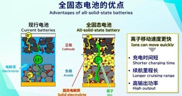 我国固态电池全球专利申请量近5年增速全球第一，中日韩激战正酣