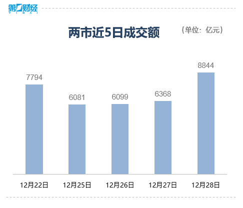 收盘丨沪指涨1.38%，北向资金大幅净买入超135亿元