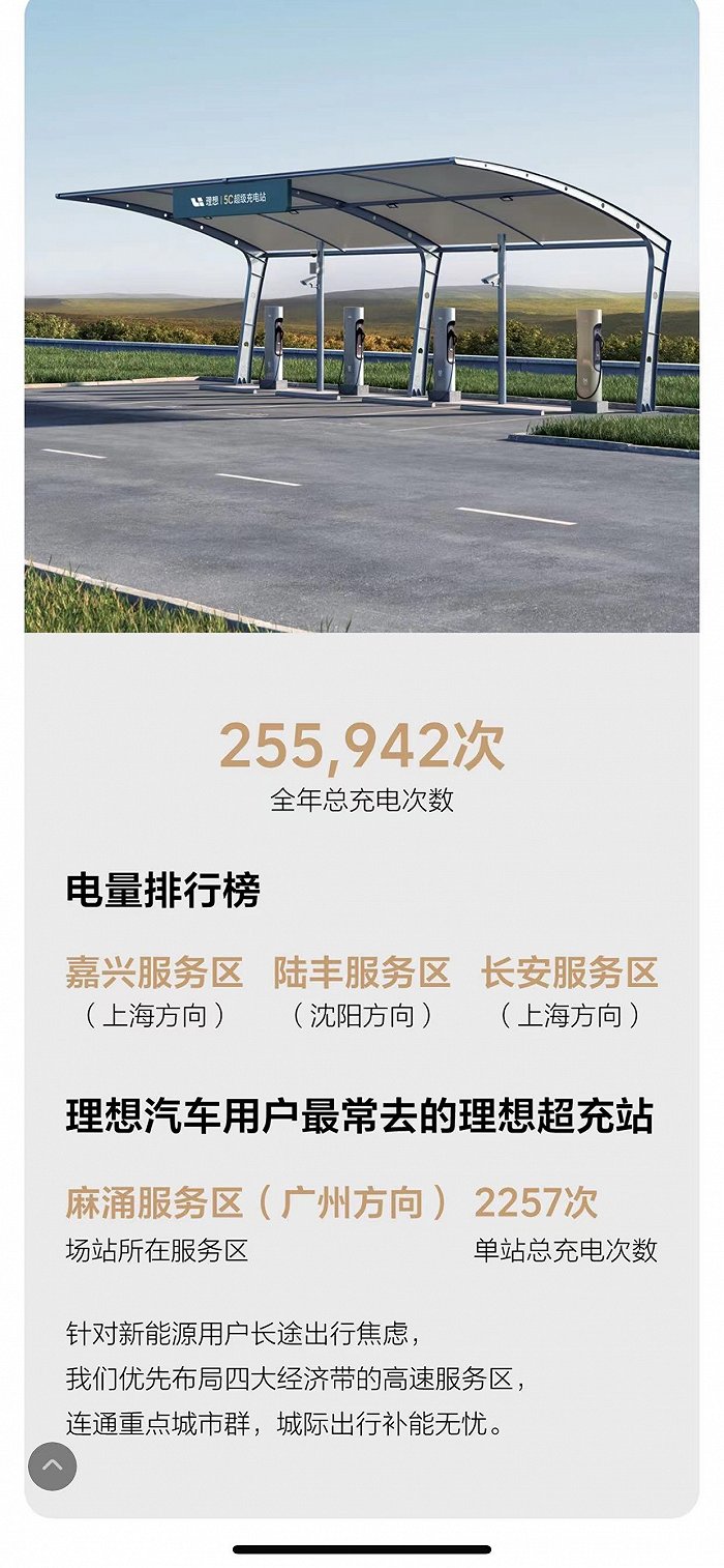 理想汽车：理想超充站全年总充电次数约25.6万次