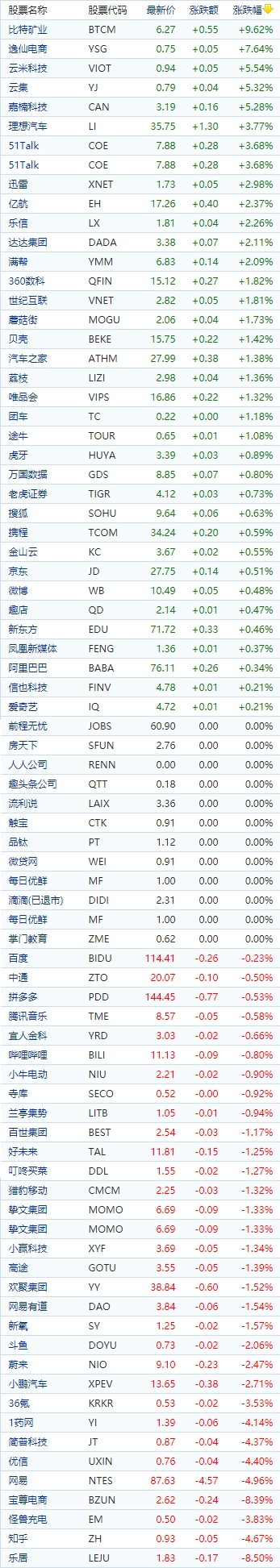 中国概念股收盘：比特数字涨超18%、嘉楠科技涨超5%，知乎、网易跌超4%
