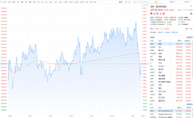 美国最新三大指数 978c-cf51bbefa8942db4f9887fa9aa310788.png