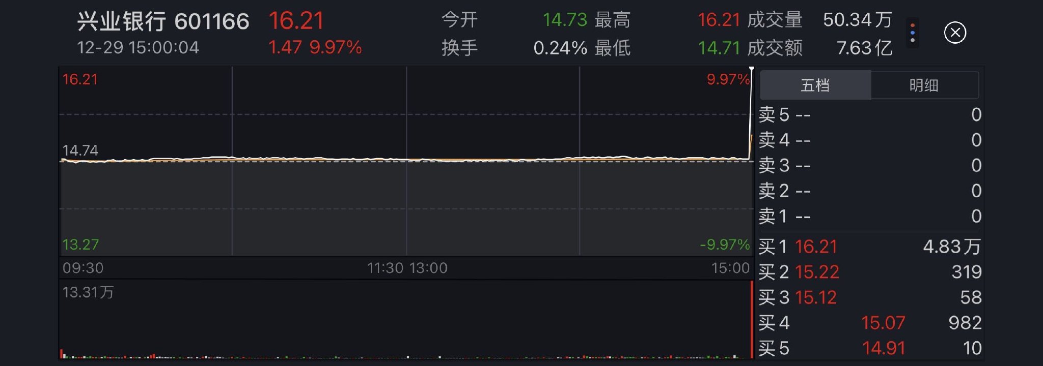 兴业银行尾盘涨停冲上热搜！42只银行股今年只有6个涨停板
