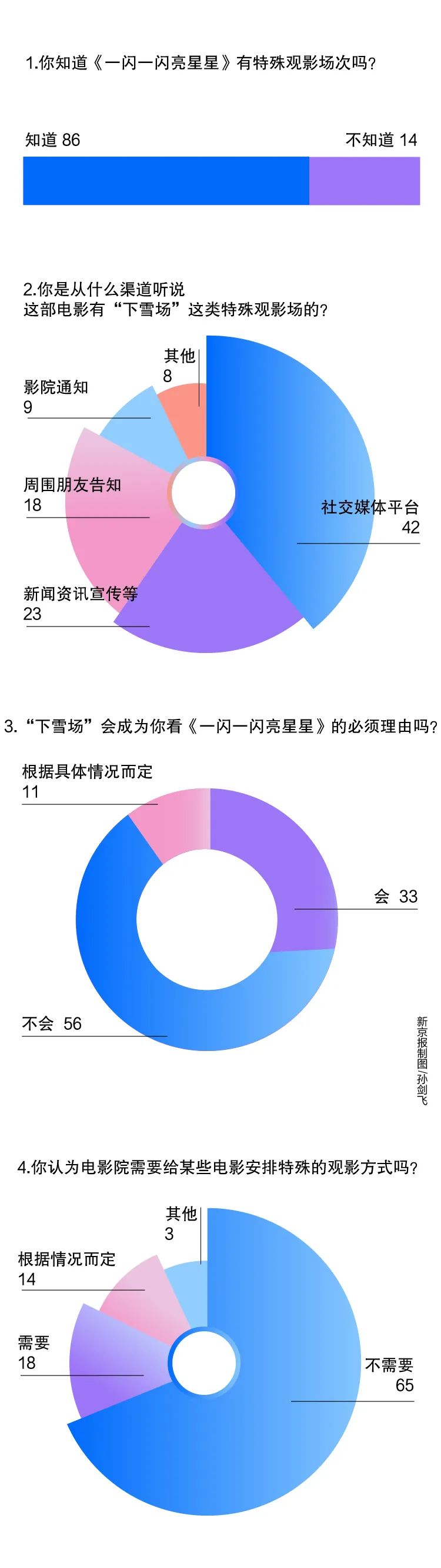 “下雪场尴尬”上热搜,你能接受这样的电影营销吗?
