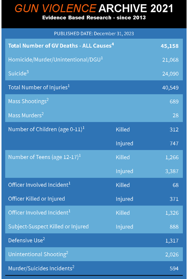 2023年结束,美国创下一项极血腥纪录