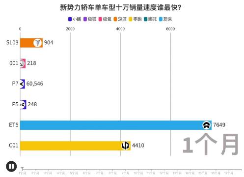 深蓝SL03累计交付破10万辆 再度刷新“深蓝速度”……