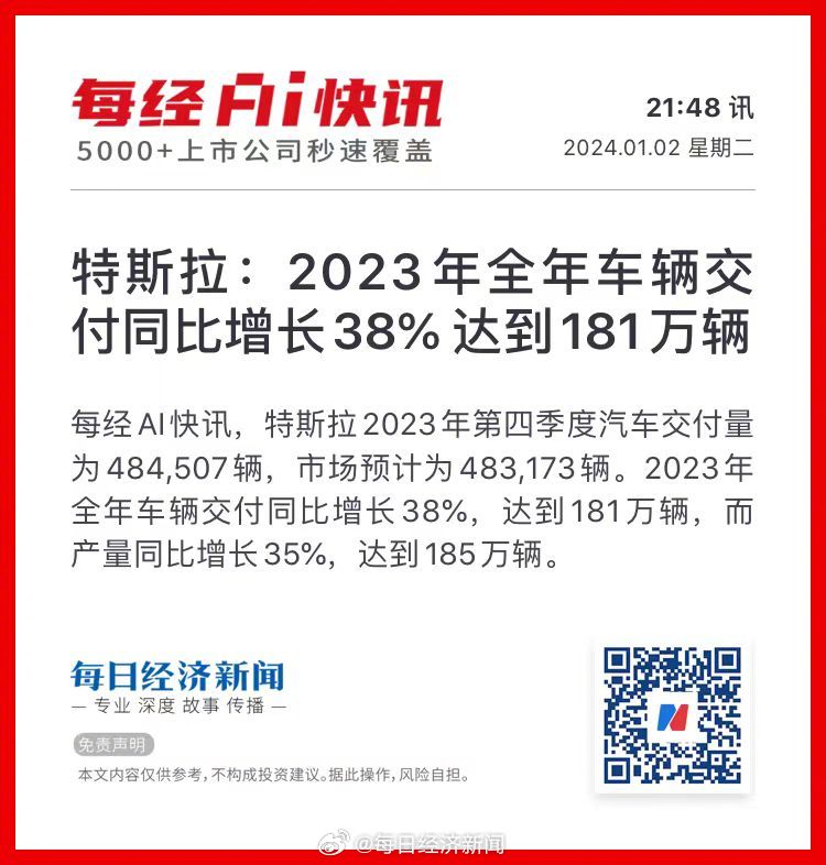 特斯拉：2023年全年车辆交付同比增长38% 达到181万辆