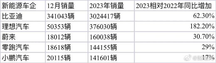 1月1日，蔚来、理想、小鹏、零跑、哪吒、比亚迪等多家车企披露全……