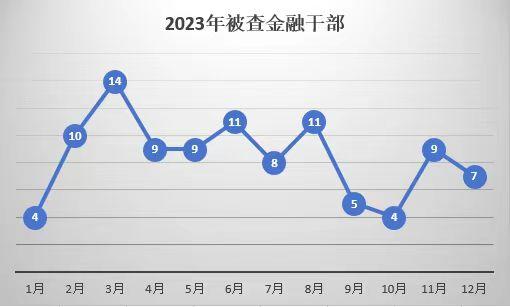 2023年金融反腐盘点：101人被查含8名中管干部，国有大行成反腐重点