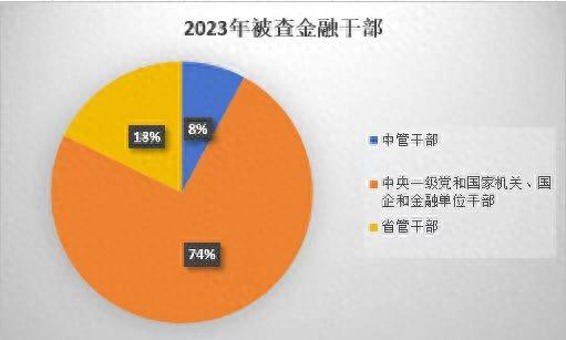 2023年金融反腐盘点：101人被查含8名中管干部，国有大行成反腐重点