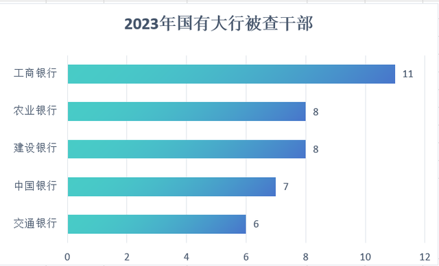 2023年金融反腐盘点：101人被查含8名中管干部，国有大行成反腐重点