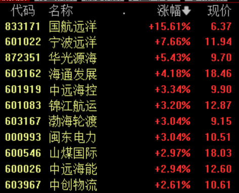马士基宣布停航红海48小时 航运概念股震荡拉升