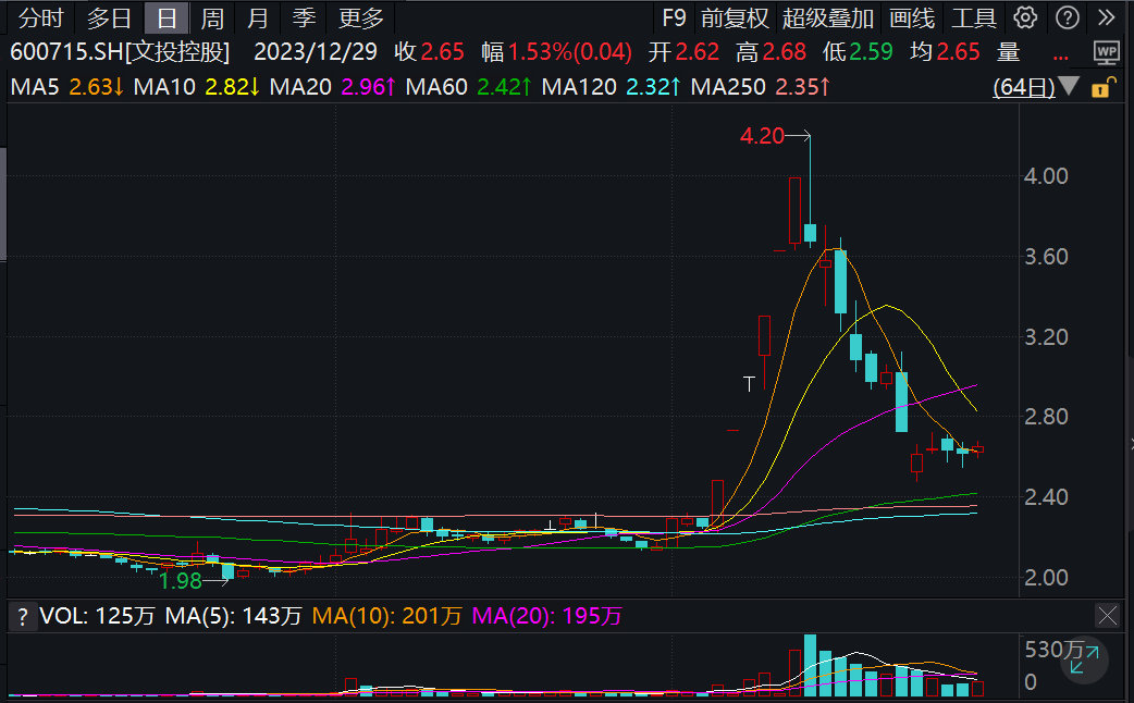 一反常态、暴涨暴跌，文投控股背后藏着打折兑付的四川信托？