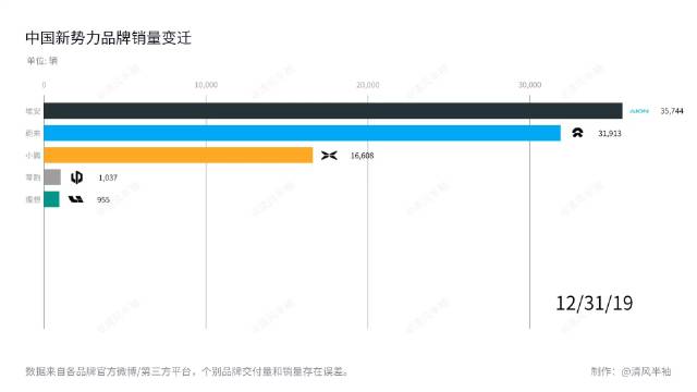 今天查了一天数据搞了个动态数据短视频……