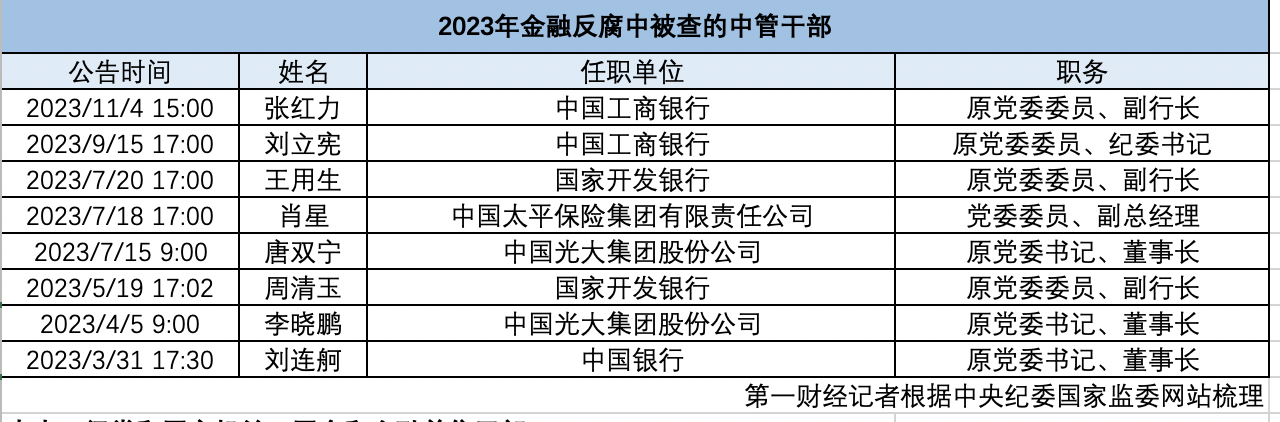 2023年金融反腐盘点：百余名干部被查、信贷领域成重灾区