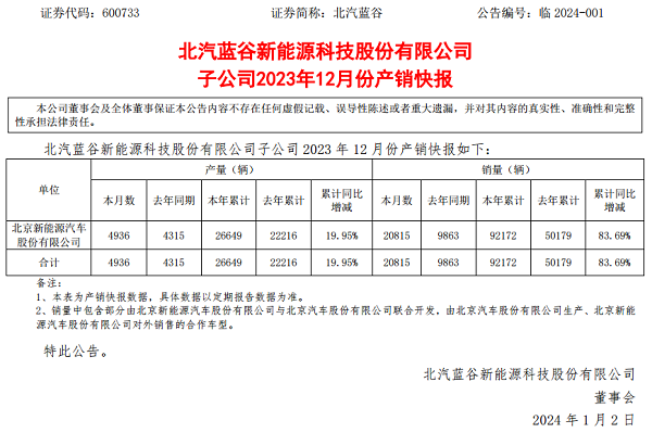 来源:北汽蓝谷公告