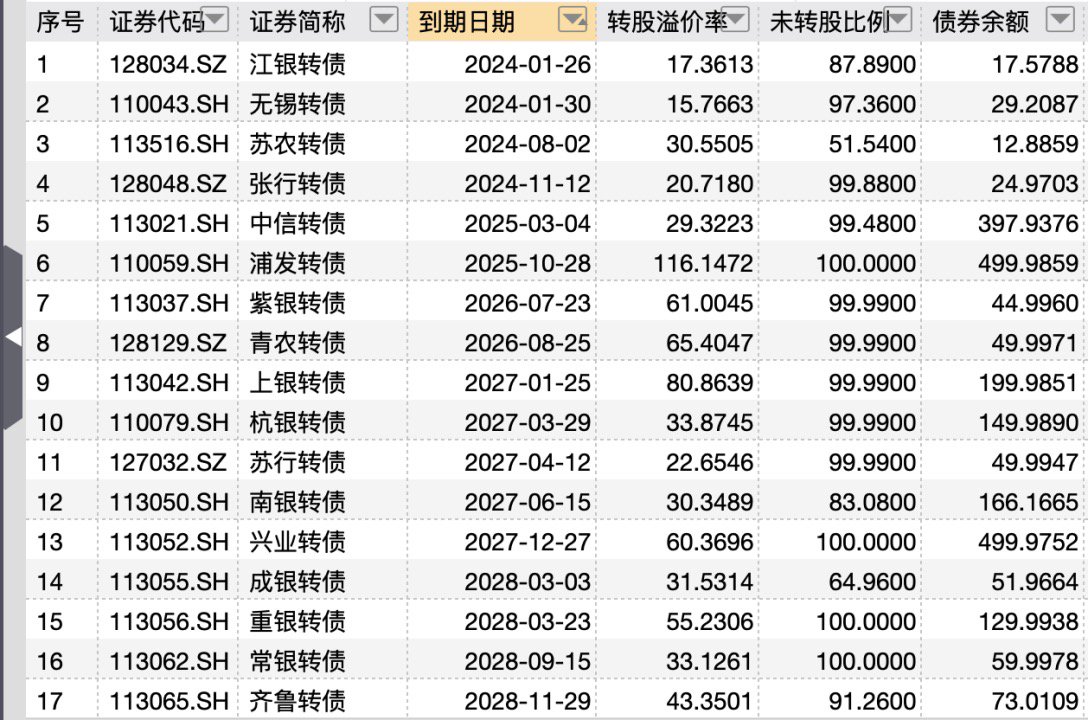 47亿银行转债本月将迎到期摘牌 转股难题该如何破局？