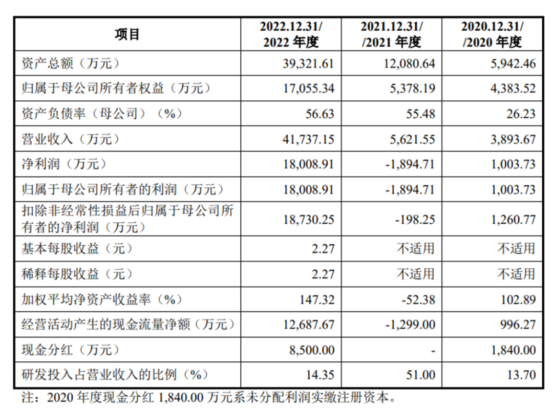 神奇公司格蓝若闯关科创板：500万研发拿下国家电网7亿订单，“赠送”高校副院长价值上亿元股份