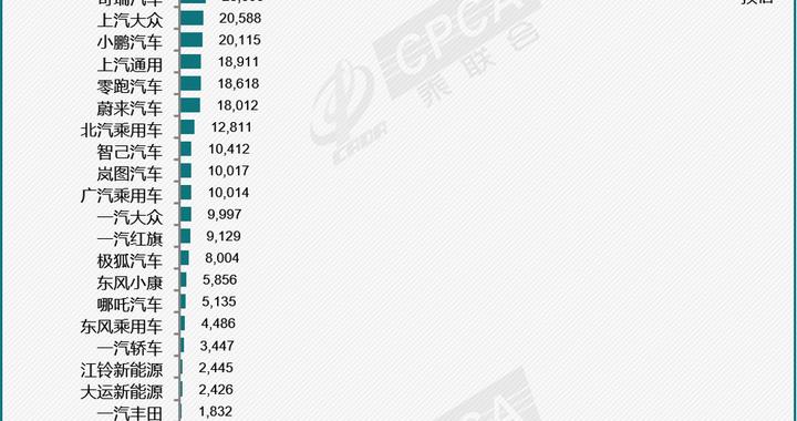 乘联会：综合预估12月新能源乘用车厂商批发销量113万辆，同比增长50%