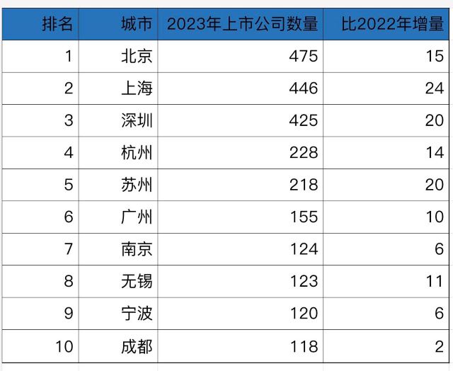 城市上市公司数量十强,数据来源:第一财经记者根据沪深京证券交易所数据整理