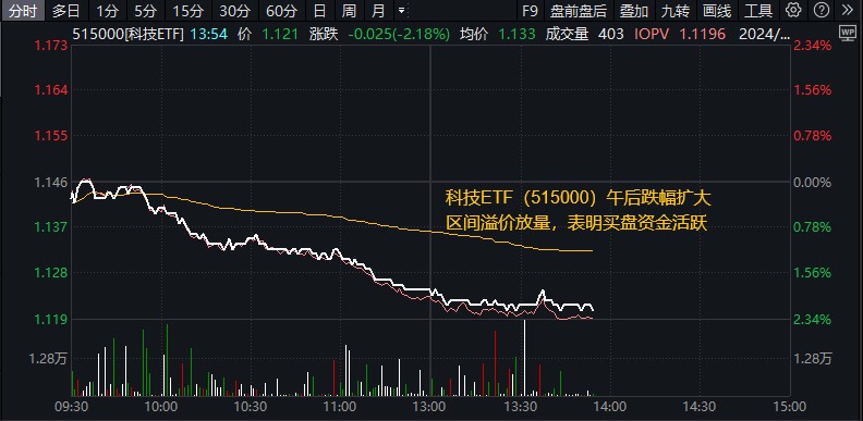 TMT科技重挫，科技ETF(515000)午后跌逾2%，买盘资金却异常活跃？中金：1月配置以科技成长为主线