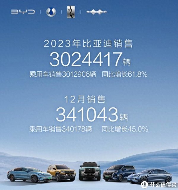 比亚迪年销量突破300万辆，中国第一大汽车企业名不虚传