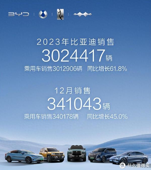 比亚迪销量创历史新高 夺回中国汽车市场销量头把交椅