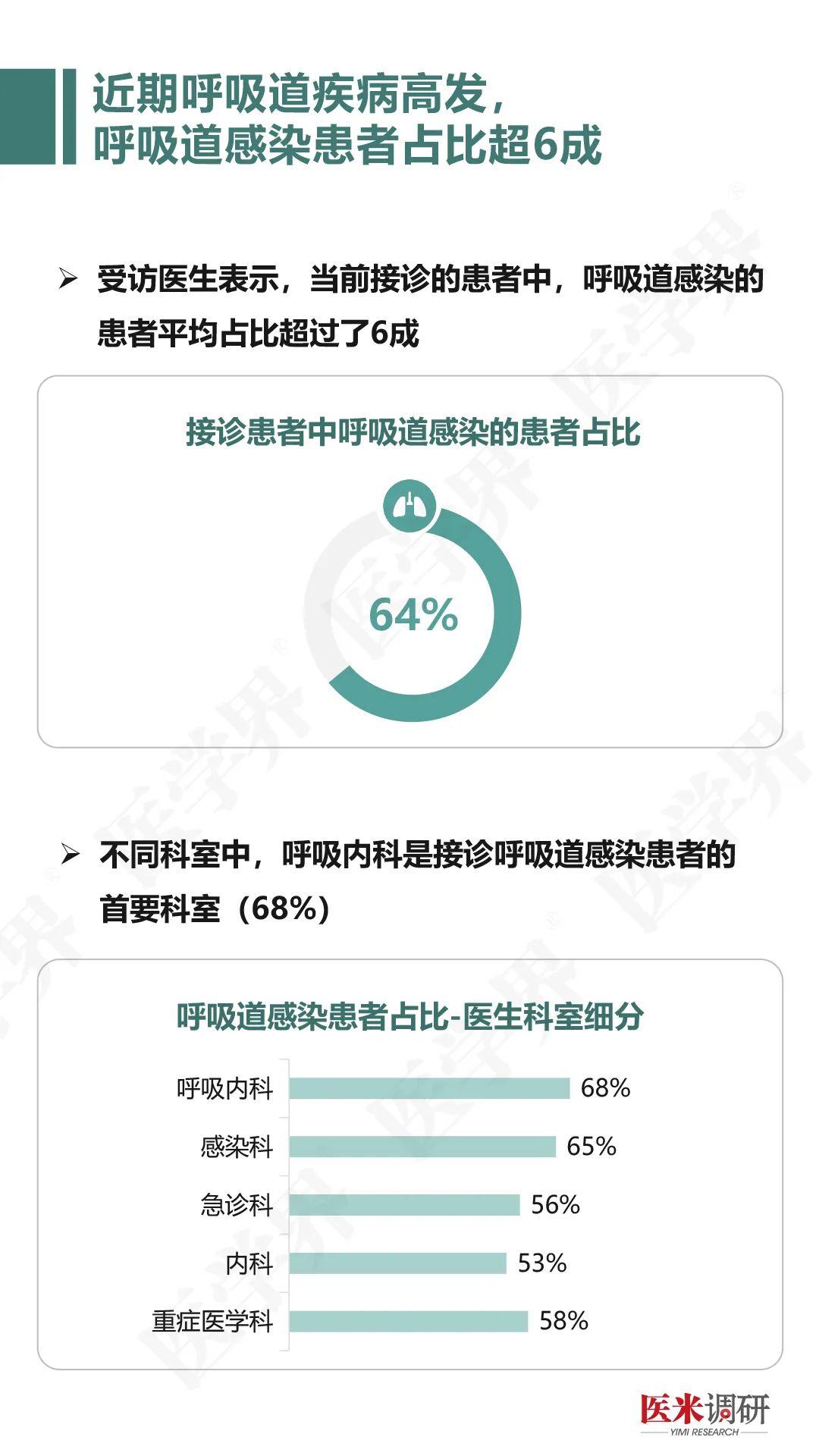 超3成新冠患者会出现新冠后遗症| 医米调研《新冠诊疗观念与长期后遗症探究》最新发布