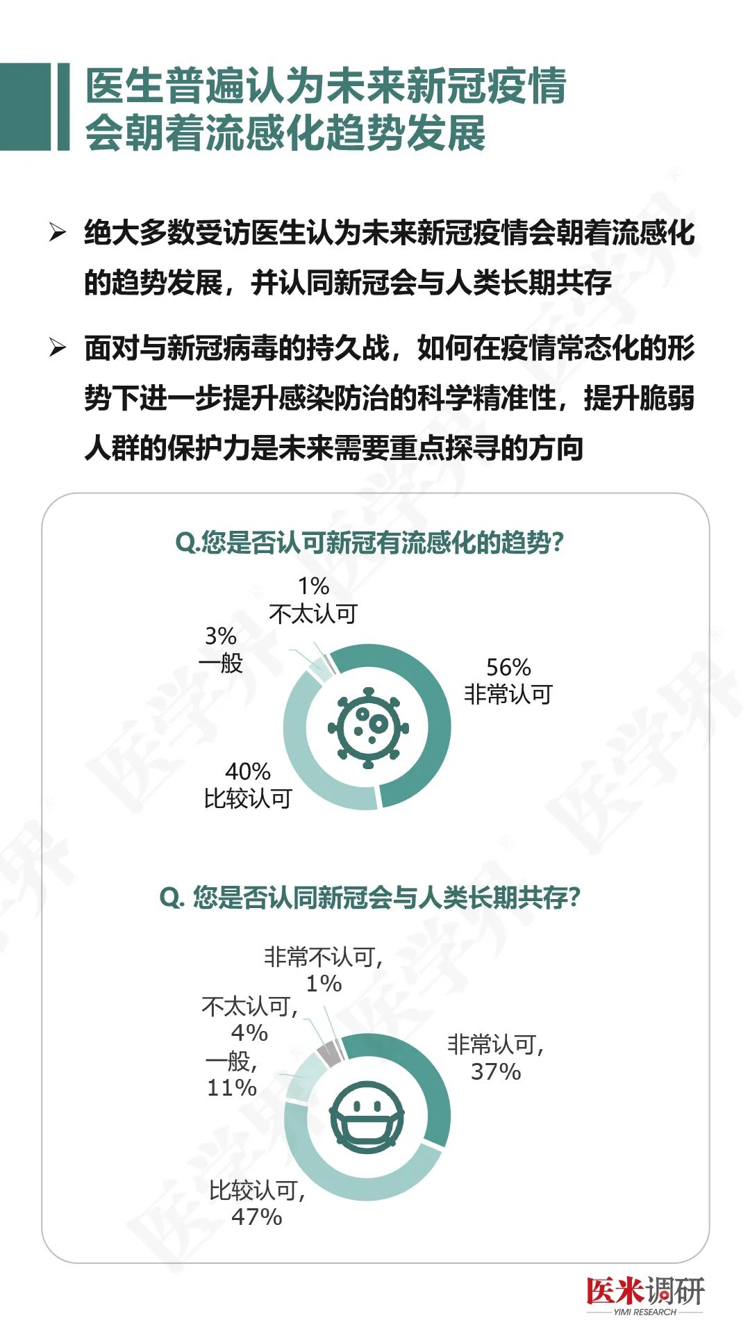 超3成新冠患者会出现新冠后遗症| 医米调研《新冠诊疗观念与长期后遗症探究》最新发布