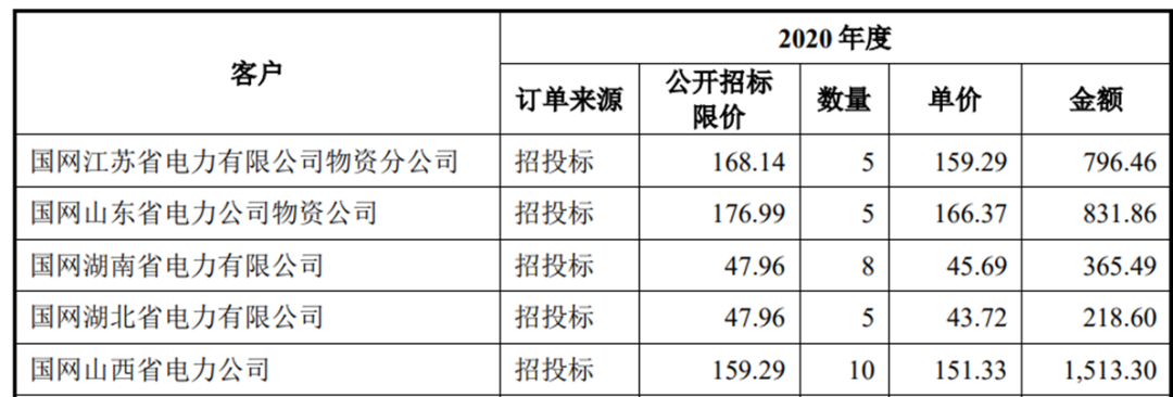 神奇公司格蓝若闯关科创板：500万研发拿下国家电网7亿订单，“赠送”高校副院长价值上亿元股份