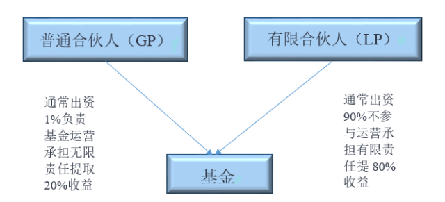 详解GP、LP和基金管理人之间的关系