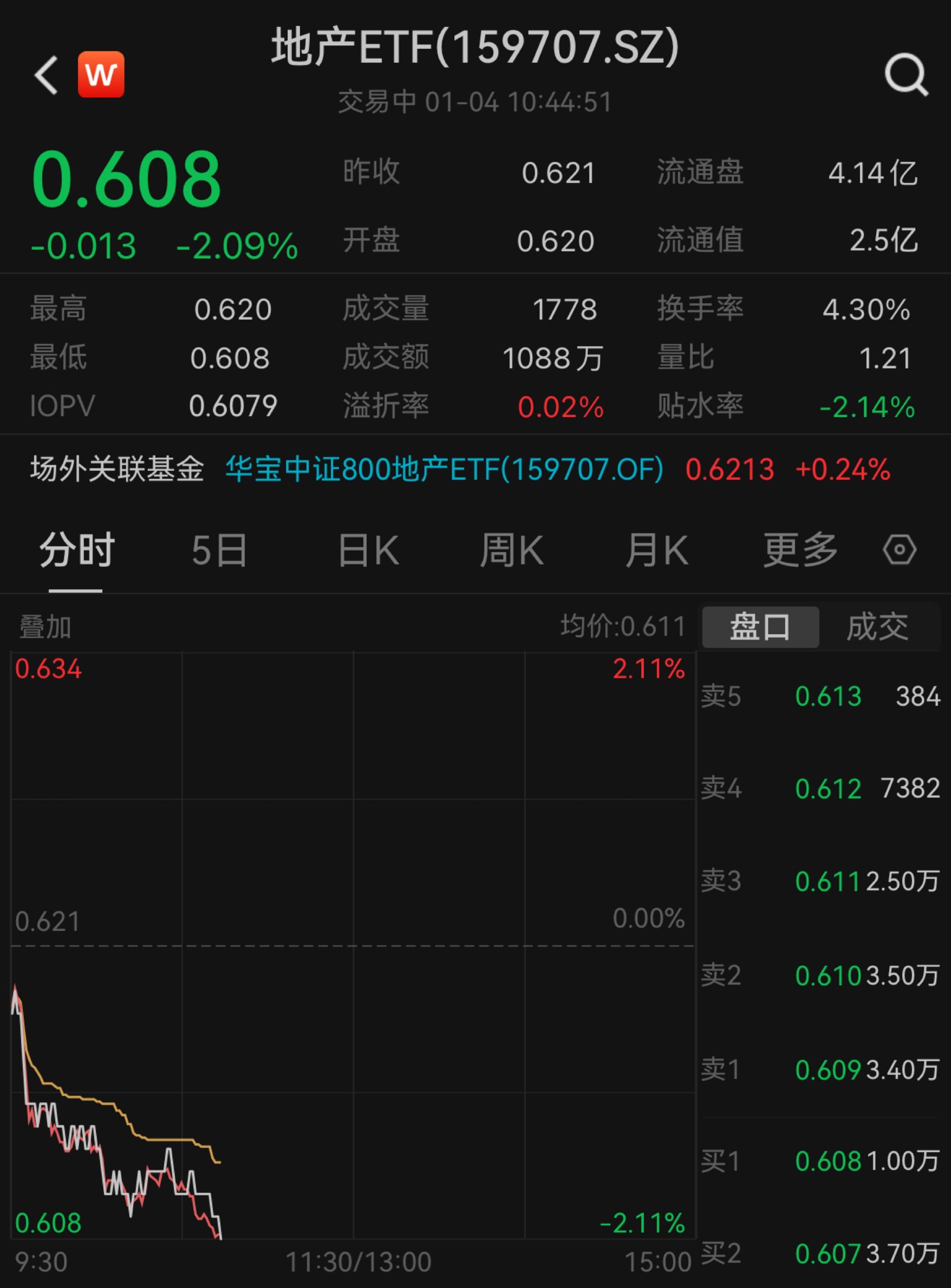 基本面偏弱，地产板块继续调整，地产ETF(159707)盘中下跌2%，机构：需求端仍存在结构性机会