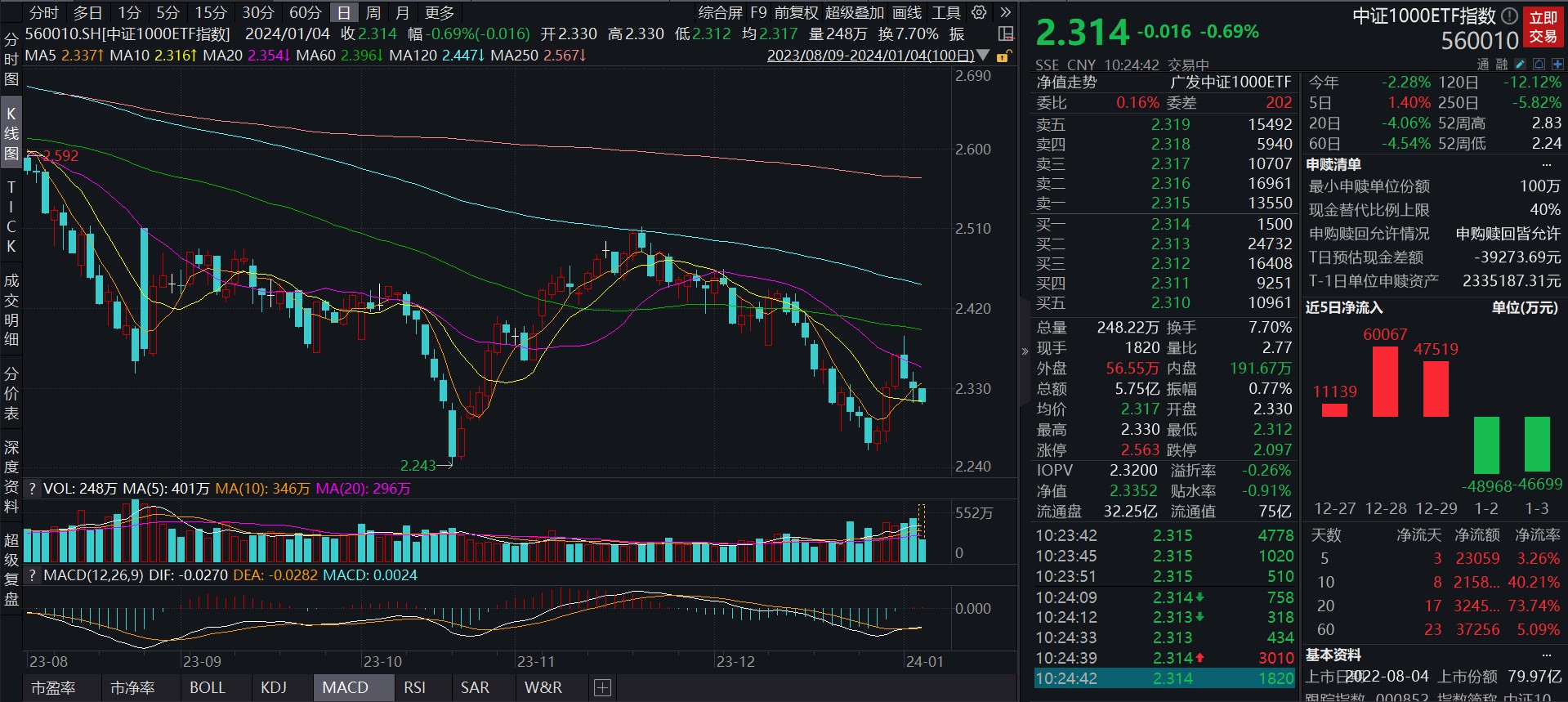 中证1000ETF指数(560010)早盘价格接近上市以来新低，配置价值凸显，成交额突破5.7亿元