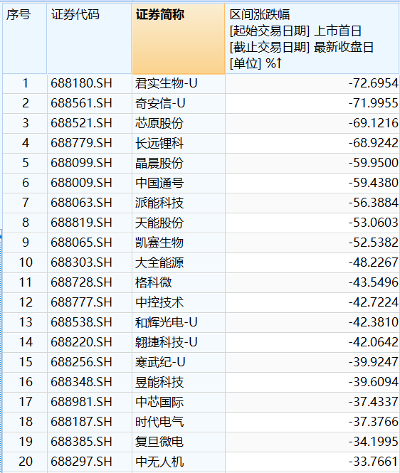 机构以守待攻、扎堆高股息，科创50指数三连跌创新低