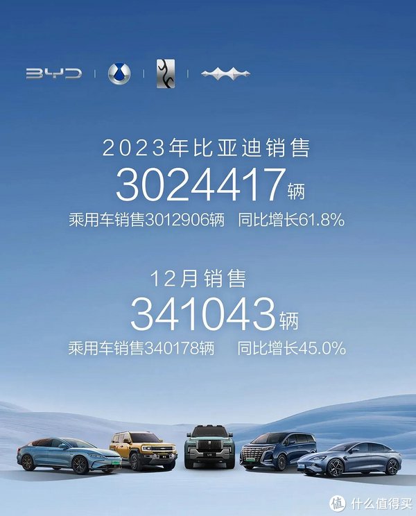 比亚迪年销量突破300万台，中国汽车企业首次跻身全球前十