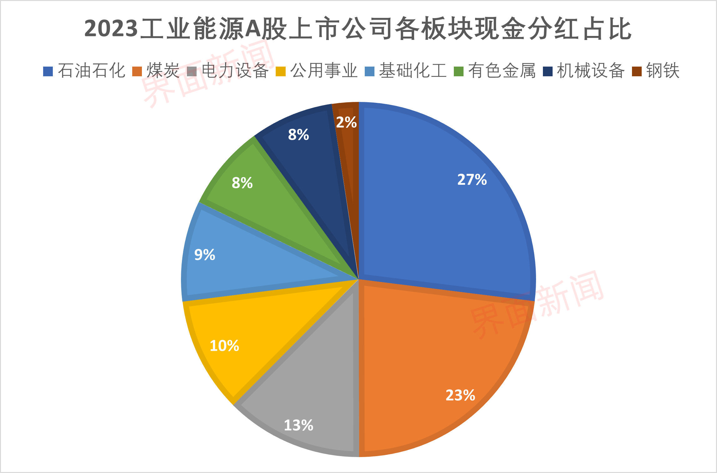 2023年A股能源行业“分红王”是谁？