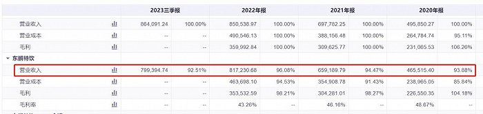 东鹏饮料仍靠单品闯天下，美女董秘3700万套现离职背后