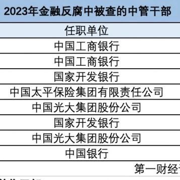 又有前金融监管干部被查！2023年银行系统被查干部占金融系统近七成