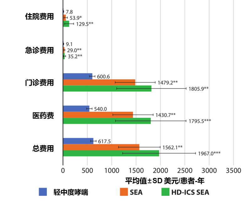 ​重度哮喘疾病负担沉重，分型精准治疗势在必行