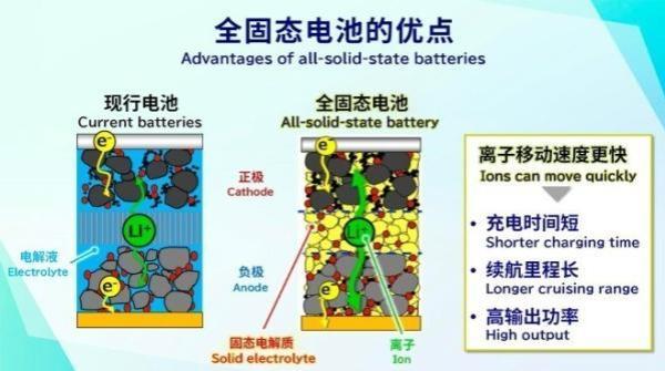 固态电池商业化再加速，颠覆性技术能够让宁德时代们股价重振雄风吗？