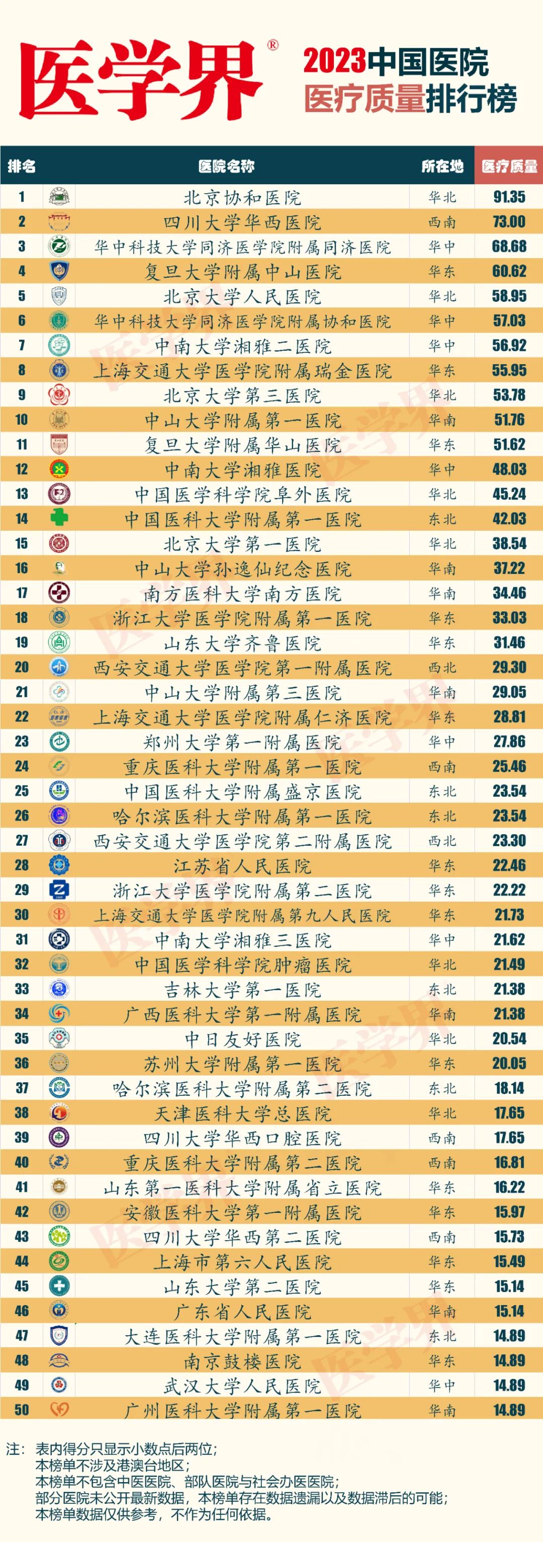 “医学界”2023中国医院医疗质量排行榜