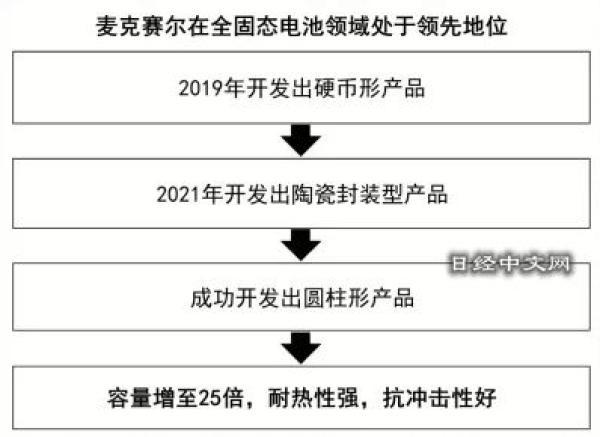 固态电池商业化再加速，颠覆性技术能够让宁德时代们股价重振雄风吗？