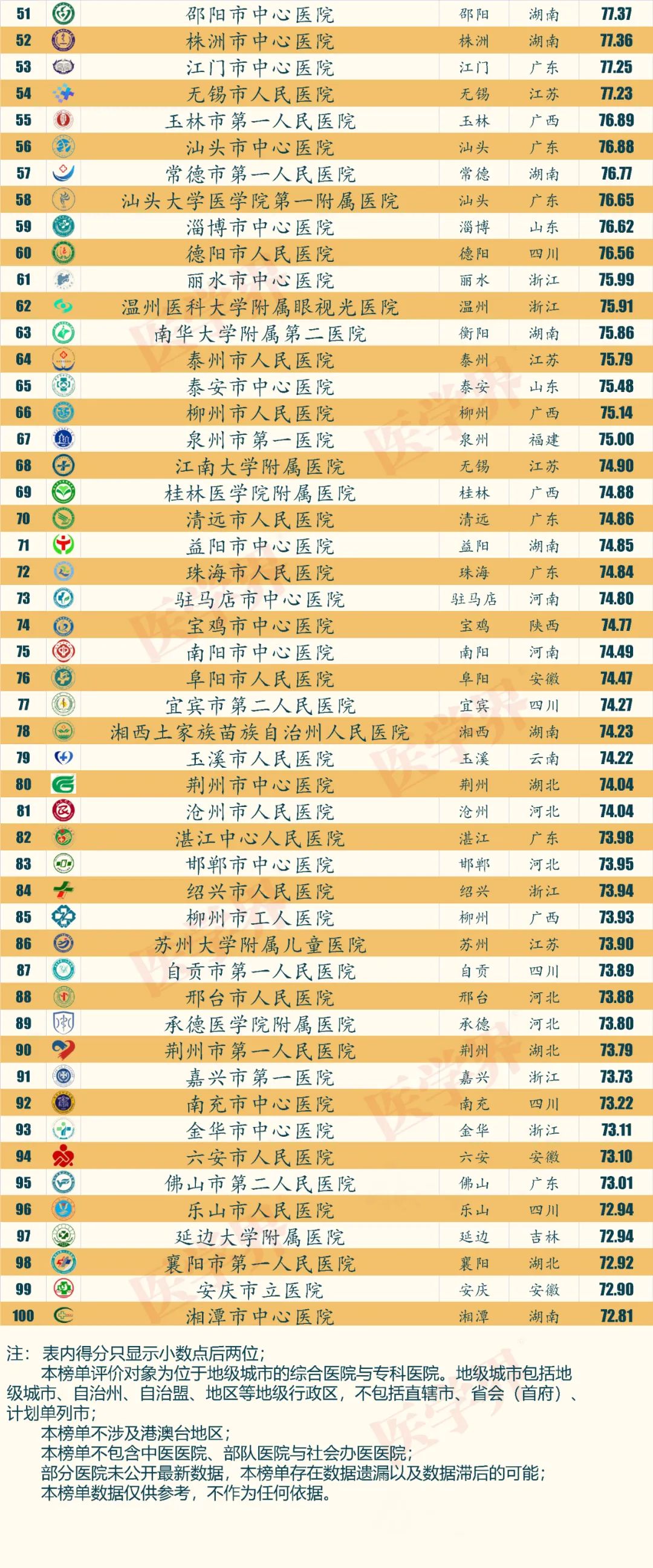 “医学界”2023中国地级城市医院品牌指数百强榜